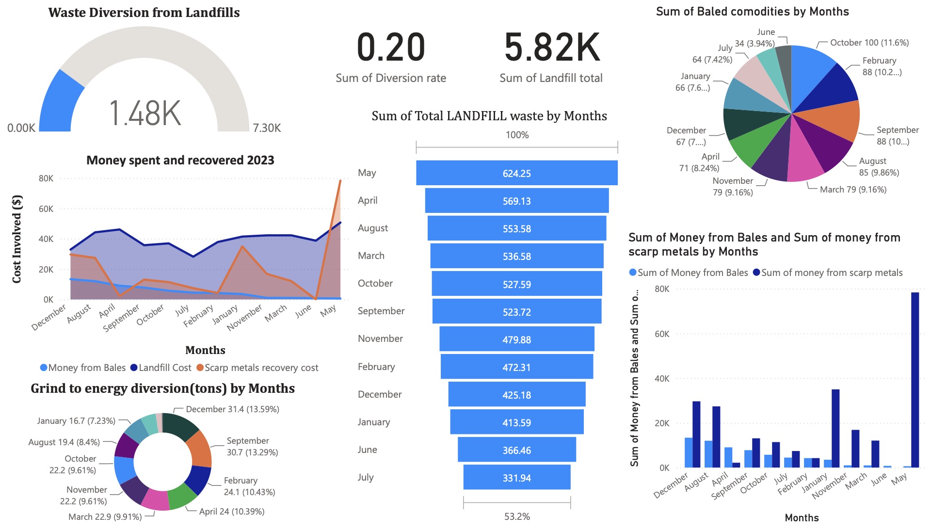 Supply Chain Dashboard